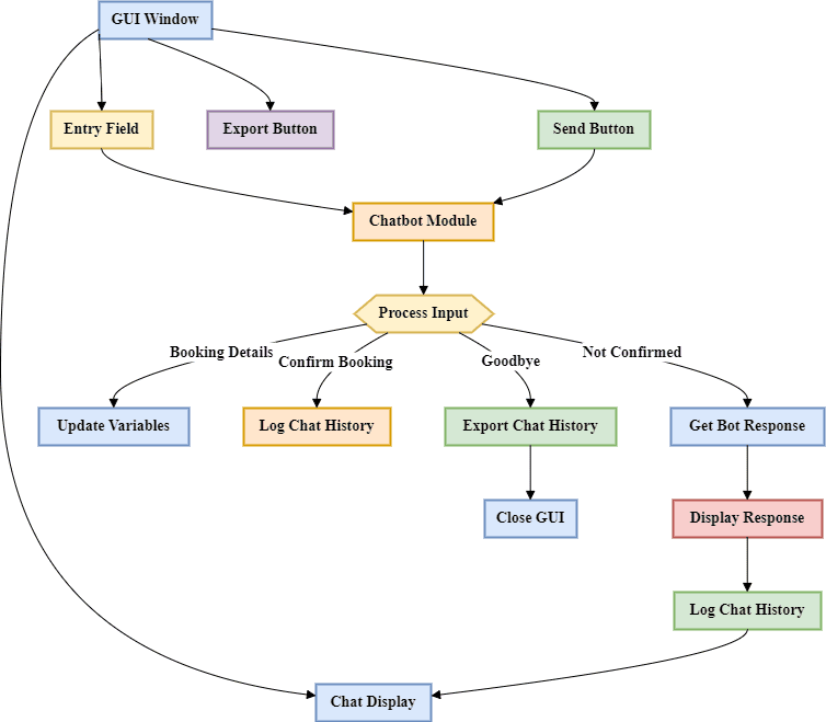 GUI diagram of the chatbot